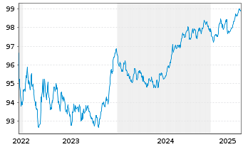 Chart Landesbank Baden-Württemberg Ser.829 v.22(28) - 5 Years