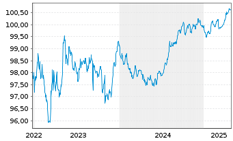 Chart Landesbank Baden-Württemberg Pfandbr.22(27)R.831 - 5 années