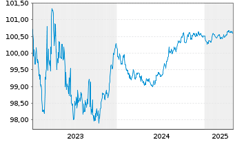 Chart Landesbank Baden-Württemberg Ser.834 v.23(26) - 5 Years