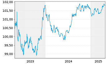 Chart Landesbank Baden-Württemberg Pfandbr.23(26)R.835 - 5 Jahre