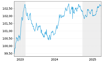 Chart Landesbank Baden-Württemberg Pfandbr.23(27)R.843 - 5 Years