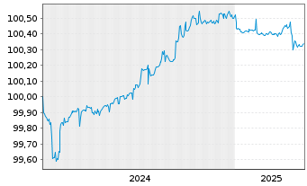 Chart Landesbank Baden-Württemberg Serie 829 v.21(29) - 5 Years