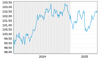 Chart Landesbank Baden-Württemberg Ser.852 v.24(31) - 5 années