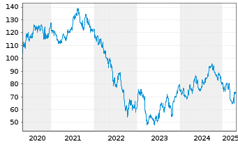 Chart LEG Immobilien SE - 5 Years