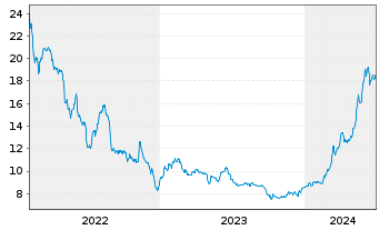 Chart Lang & Schwarz AG - 5 années