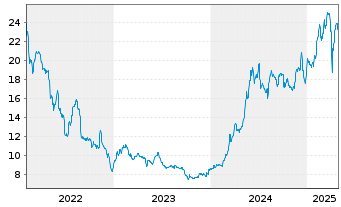 Chart Lang & Schwarz AG - 5 Years