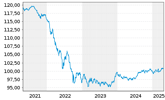 Chart Münchener Hypothekenbank MTN-HPF Ser.1618 v.13(28) - 5 Years