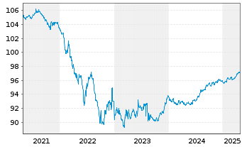 Chart Münchener Hypothekenbank MTN-HPF Ser.1762 v.17(27) - 5 Jahre