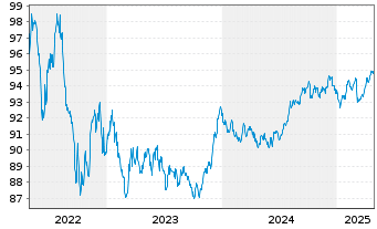 Chart Münchener Hypothekenbank MTN-HPF Ser.1989 v.22(30) - 5 années