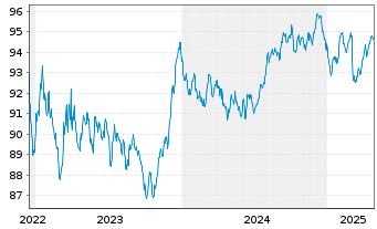 Chart Münchener Hypothekenbank MTN-HPF Ser.2000 v.22(32) - 5 Jahre