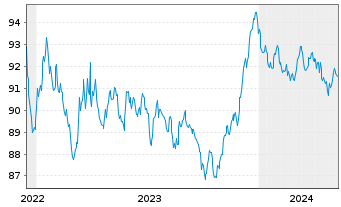 Chart Münchener Hypothekenbank MTN-HPF Ser.2000 v.22(32) - 5 années