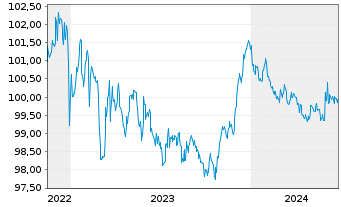 Chart Münchener Hypothekenbank MTN-HPF Ser.2014 v.22(27) - 5 Years
