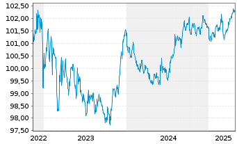 Chart Münchener Hypothekenbank MTN-HPF Ser.2014 v.22(27) - 5 Years