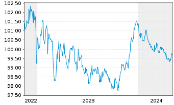 Chart Münchener Hypothekenbank MTN-HPF Ser.2014 v.22(27) - 5 Years