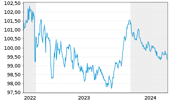 Chart Münchener Hypothekenbank MTN-HPF Ser.2014 v.22(27) - 5 Jahre