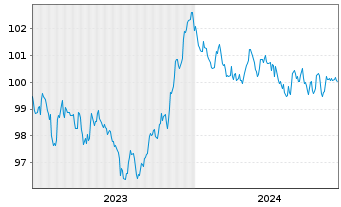 Chart Münchener Hypothekenbank MTN-HPF Ser.2029 v.23(30) - 5 Years