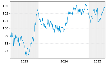 Chart Münchener Hypothekenbank MTN-HPF Ser.2029 v.23(30) - 5 Years