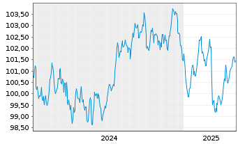 Chart Münchener Hypothekenbank MTN-HPF Ser.2041 v.24(34) - 5 années