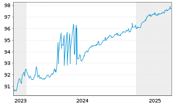 Chart Münchener Hypothekenbank Serie 1830 v.19(26) - 5 Years