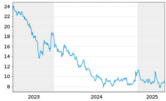 Chart thyssenkrupp nucera AG&Co.KGaA - 5 Years