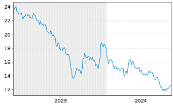 Chart thyssenkrupp nucera AG&Co.KGaA - 5 Jahre