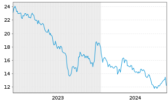 Chart thyssenkrupp nucera AG&Co.KGaA - 5 Jahre