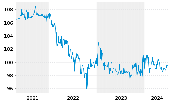 Chart Norddeutsche Landesbank -GZ- -Schv.S1253 v.15(25) - 5 Years