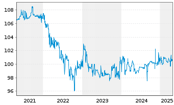 Chart Norddeutsche Landesbank -GZ- -Schv.S1253 v.15(25) - 5 Years