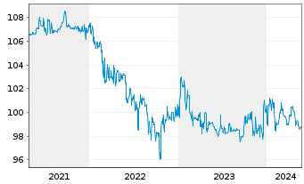 Chart Norddeutsche Landesbank -GZ- -Schv.S1253 v.15(25) - 5 années