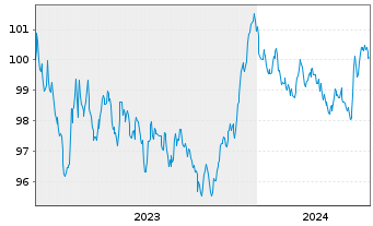 Chart Norddeutsche Landesbank -GZ- MTN-Pfbr.v.23(2030) - 5 Years