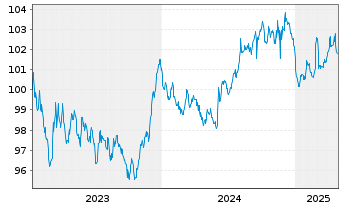 Chart Norddeutsche Landesbank -GZ- MTN-Pfbr.v.23(2030) - 5 Years