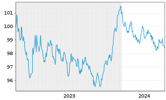 Chart Norddeutsche Landesbank -GZ- MTN-Pfbr.v.23(2030) - 5 années