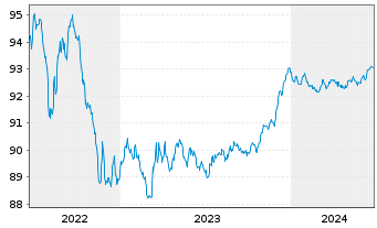 Chart Norddeutsche Landesbank -GZ- MTN-Pfbr.v.21(2026) - 5 Years