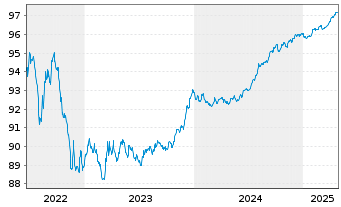 Chart Norddeutsche Landesbank -GZ- MTN-Pfbr.v.21(2026) - 5 Years