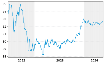 Chart Norddeutsche Landesbank -GZ- MTN-Pfbr.v.21(2026) - 5 années