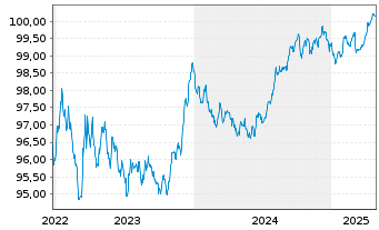 Chart Norddeutsche Landesbank -GZ- MTN-Pfbr.v.22(2027) - 5 Years