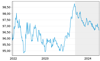 Chart Norddeutsche Landesbank -GZ- MTN-Pfbr.v.22(2027) - 5 années
