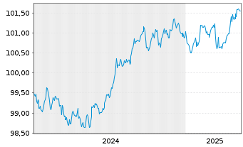 Chart Norddeutsche Landesbank -GZ- OPF-MTN 2024(2027) - 5 Years