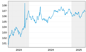 Chart Norddeutsche Landesbank -GZ- MTN-Inh.Schv.v.23(28) - 5 années