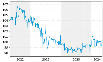 Chart Norddeutsche Landesbank -GZ- -Schv.S1831 v.14(24) - 5 Years