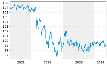 Chart Norddeutsche Landesbank -GZ- -Schv.S2045 v.16(26) - 5 années