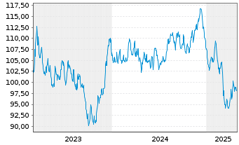 Chart Nordrhein-Westfalen, Land v.23(2073)R.1557 - 5 Jahre