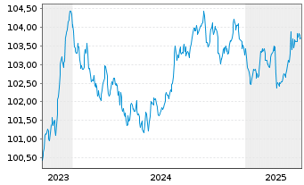 Chart Nordrhein-Westfalen, Land Med.T.LSA v.23(28) - 5 années