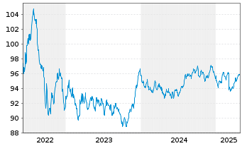 Chart Nordrhein-Westfalen, Land Med.T.LSA v.22(32) - 5 Jahre