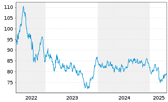 Chart Nordrhein-Westfalen, Land Med.T.LSA v.22(52) - 5 Years