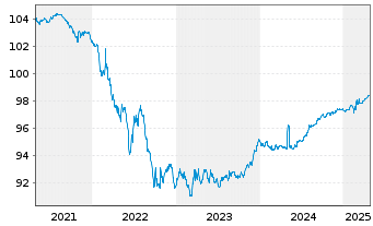 Chart NRW.BANK MTN-IHS Ausg. 058 v.16(26) - 5 Years