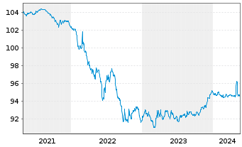 Chart NRW.BANK MTN-IHS Ausg. 058 v.16(26) - 5 années