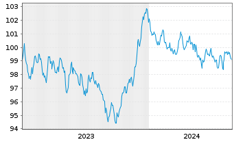 Chart NRW.BANK MTN-IHS Ausg. 0AT v.23(33) - 5 Years
