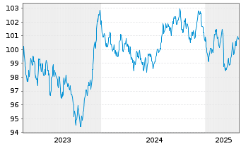 Chart NRW.BANK MTN-IHS Ausg. 0AT v.23(33) - 5 Years