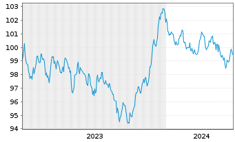 Chart NRW.BANK MTN-IHS Ausg. 0AT v.23(33) - 5 Jahre